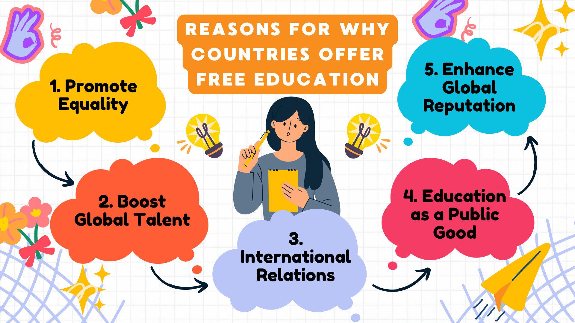 Countries With Free Education For Students 2025 White Colorful Mind Map Brainstorm 3 