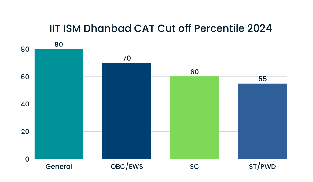 IIT ISM Dhanbad CAT Cutoff 2024