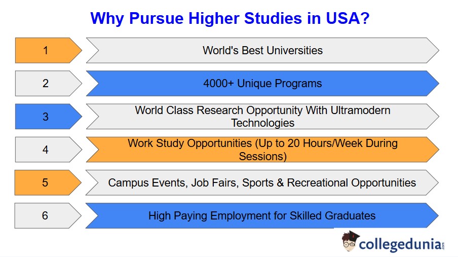 Why Study in USA