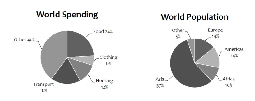 World Spending and Population