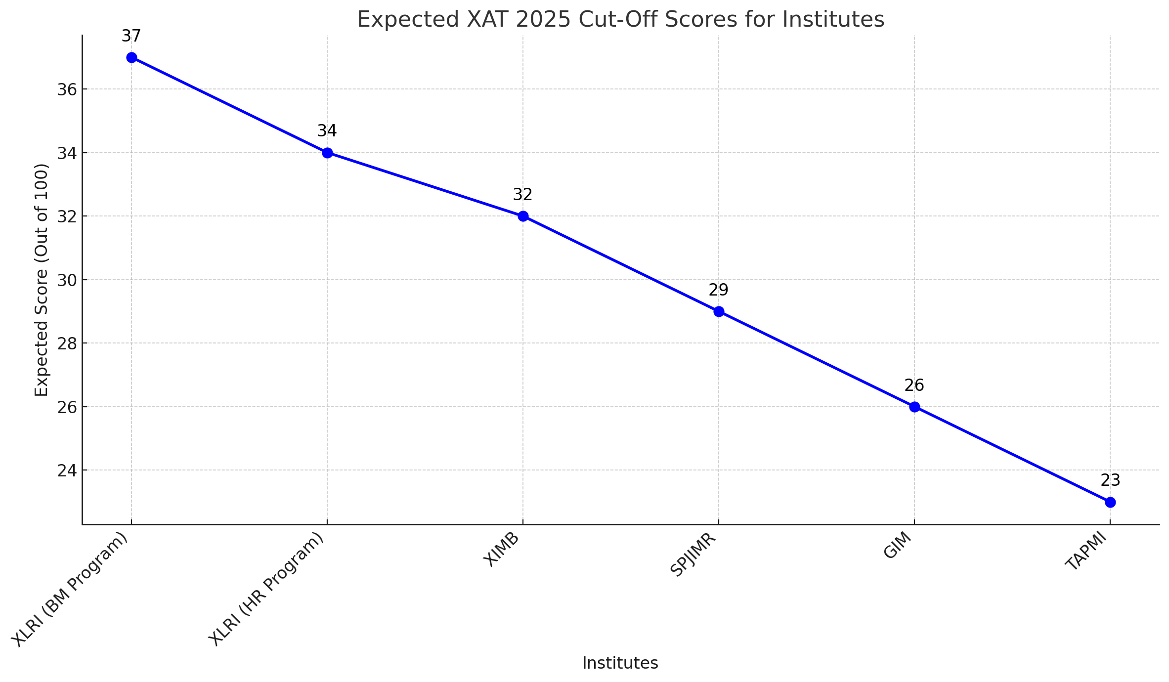 XAT 2025 Expected Cut Off
