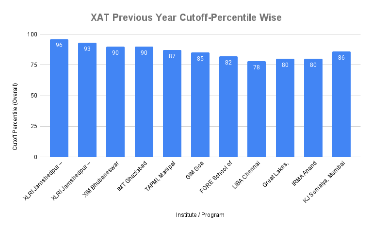 XAT Previous Year Cutoff-Percentile Wise