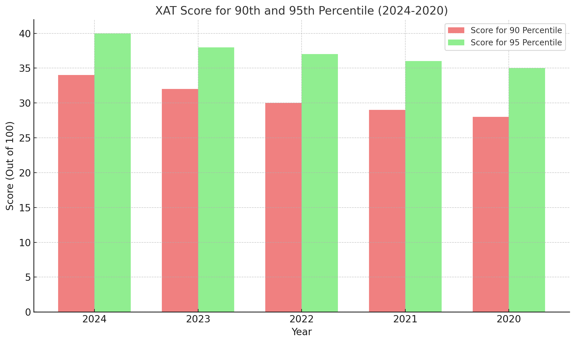 XAT Score for 90th and 95th Percentile (2024-2020)