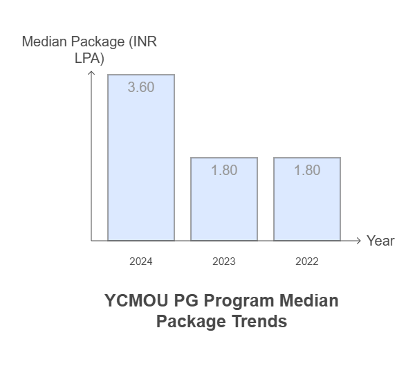 Median Package Trends