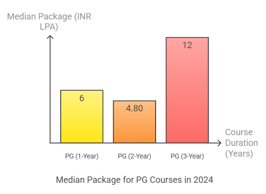 Yenepoya University Mangalore PG Placement 2024