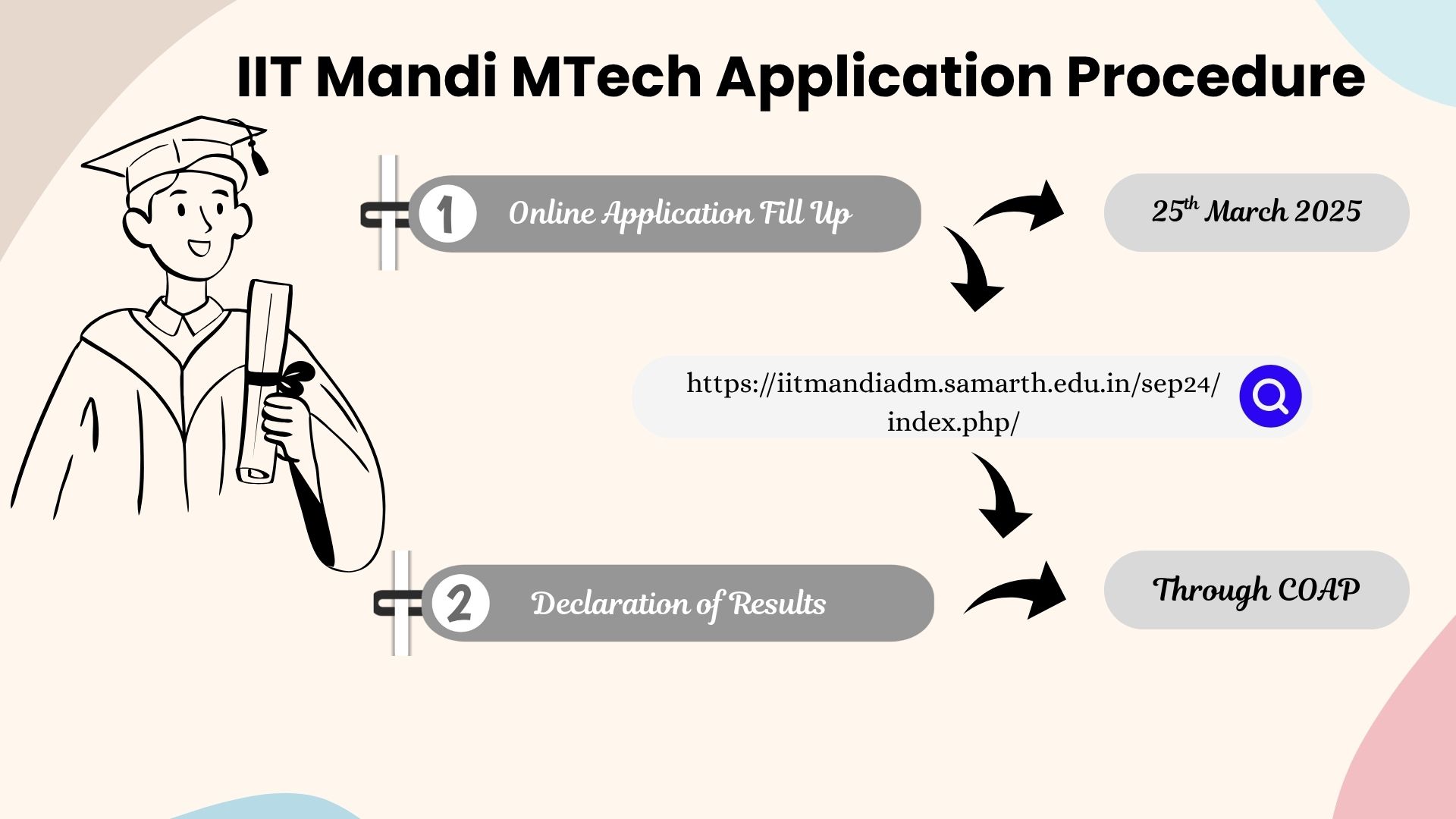 IIT Mandi Application Procedure