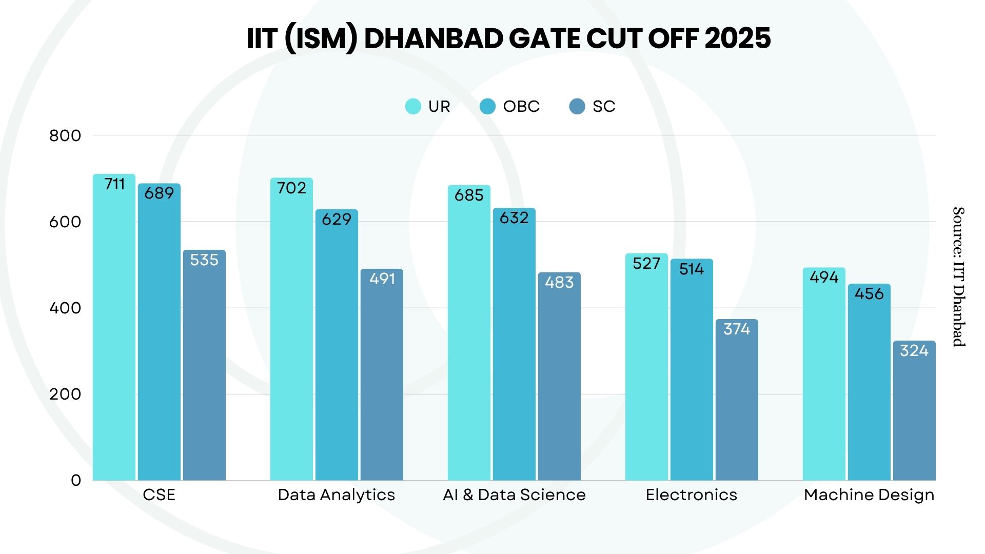 IIT Dhanbad GATE cutoff 2025