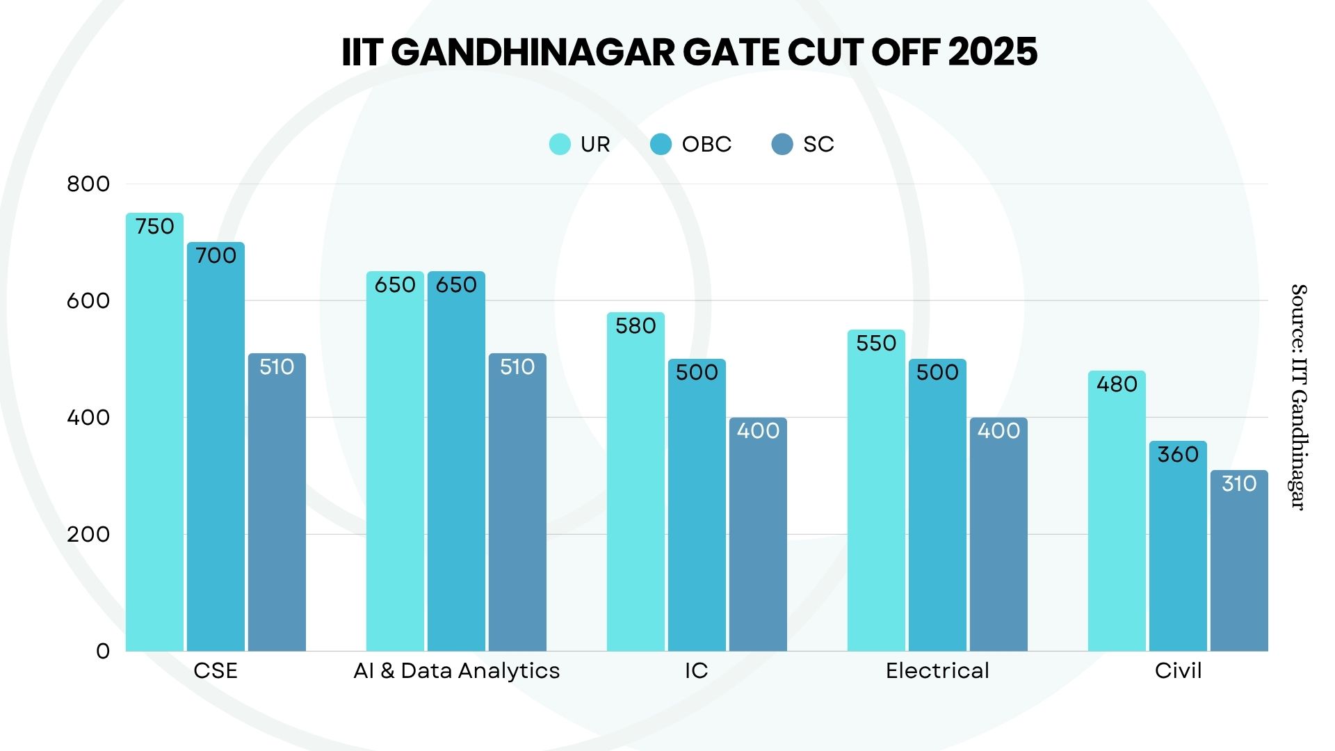 IIT Gandhinagar GATE 2025 Cutoff Expected