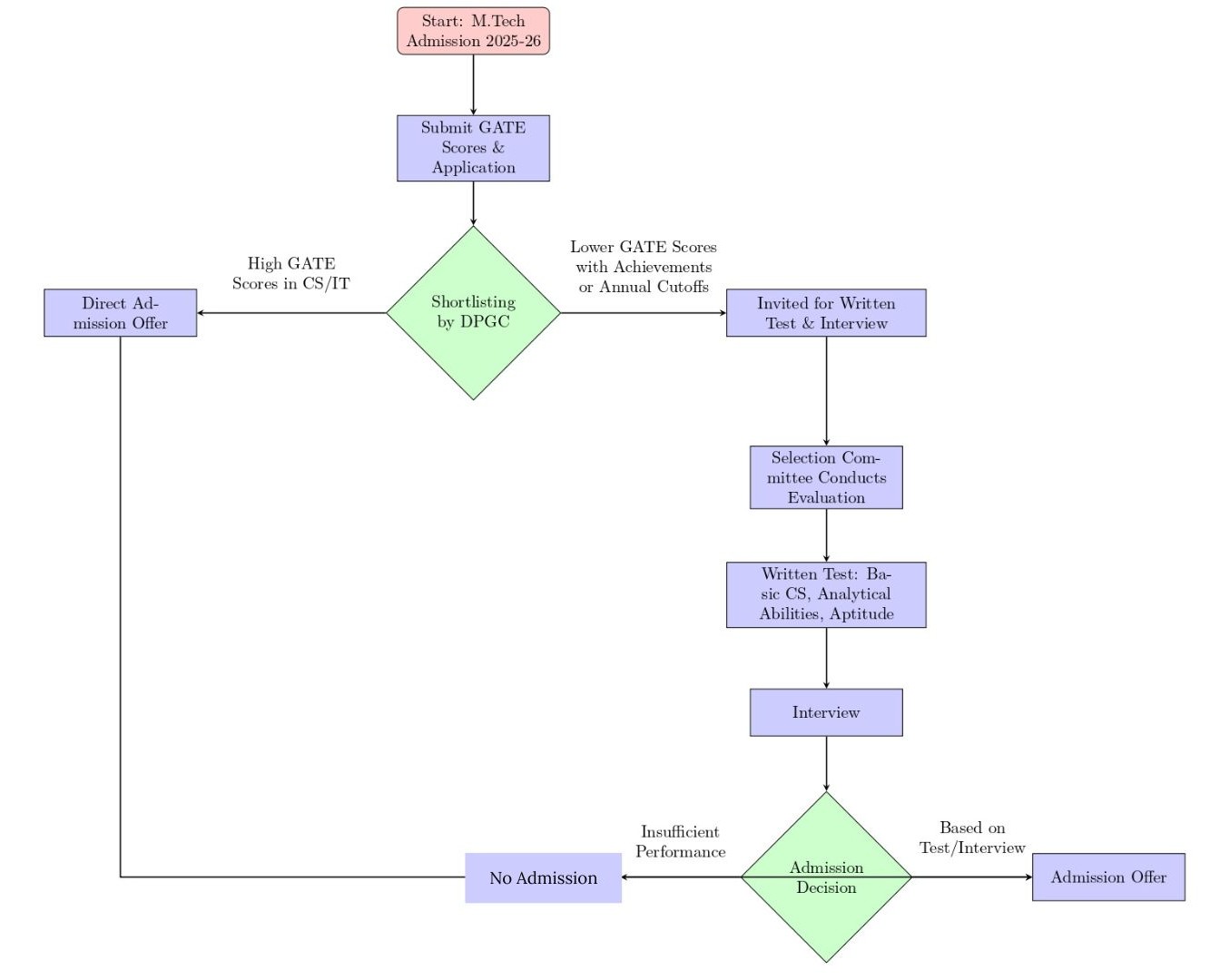 IIT Kanpur Selection Process