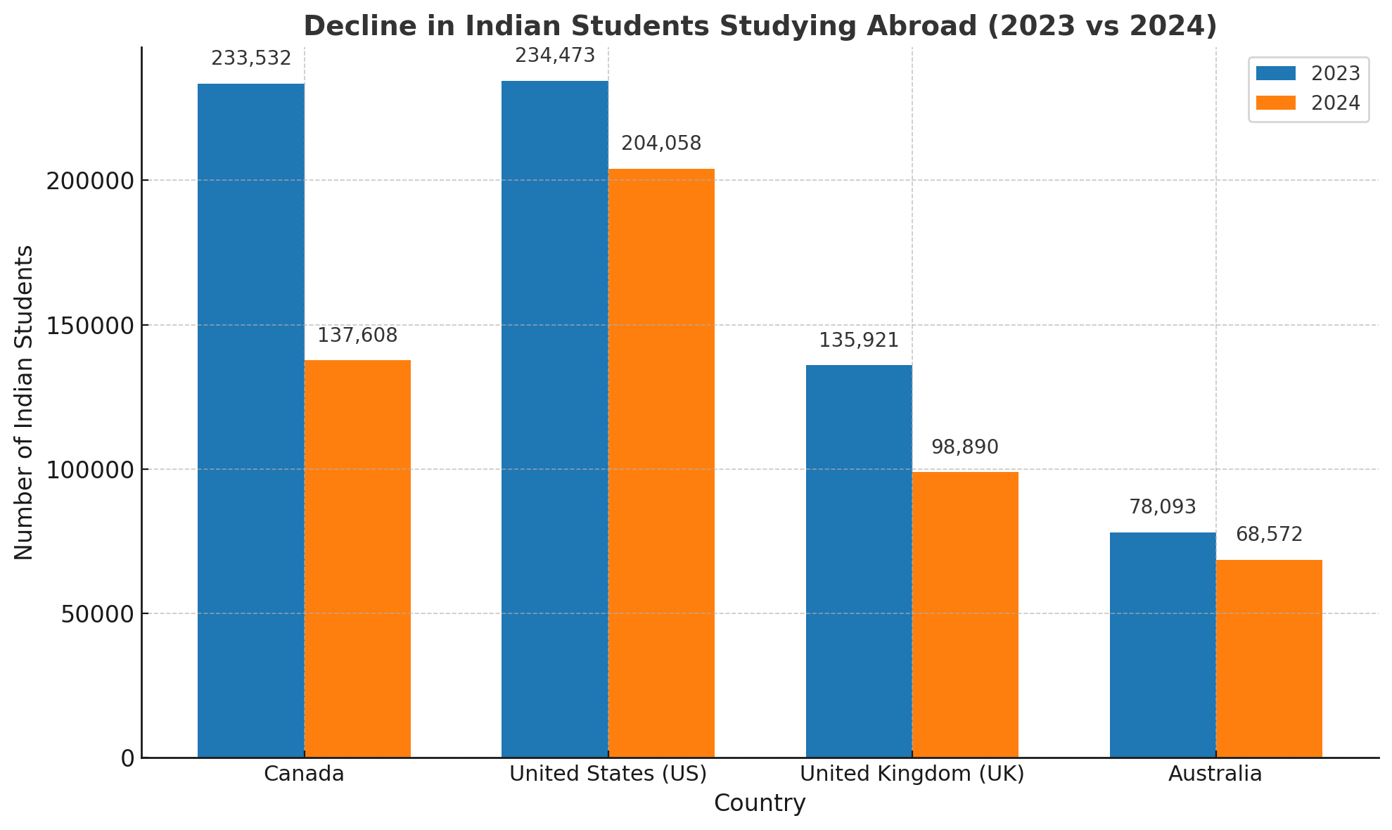 Decline in Indian Students studying abroad