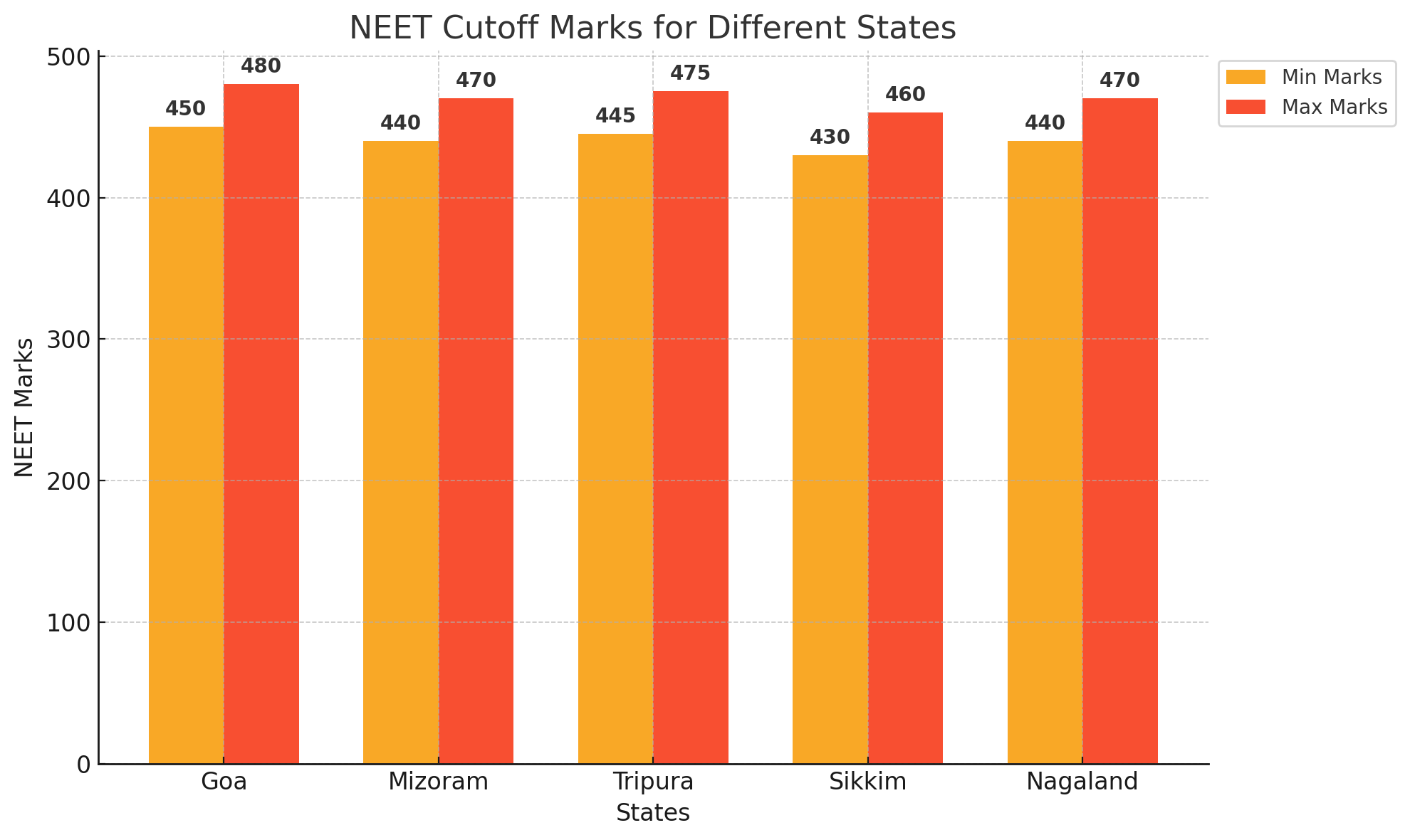 Which state has the lowest cutoff in NEET