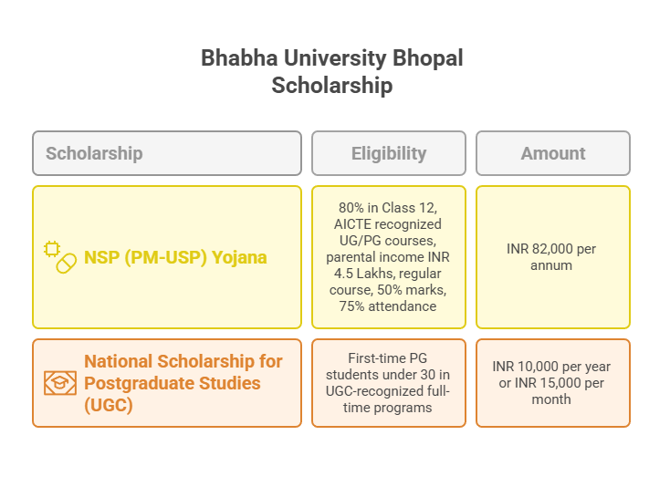 Bhabha University Bhopal Scholarship