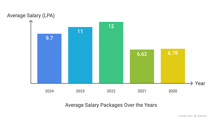 NIT Meghalaya Placement 2025 Year-Wise Package
