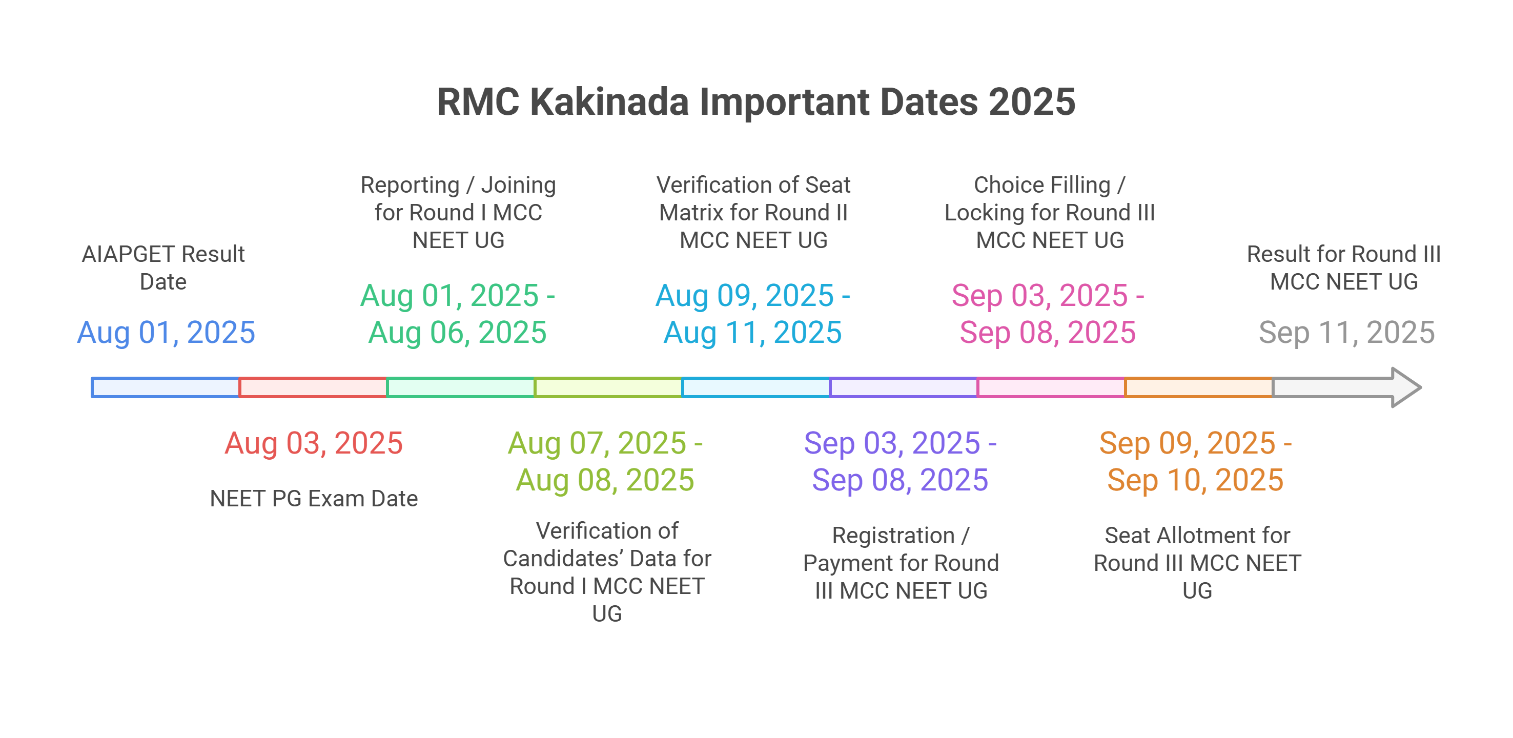RMC  Kakianada Important Dates 2025