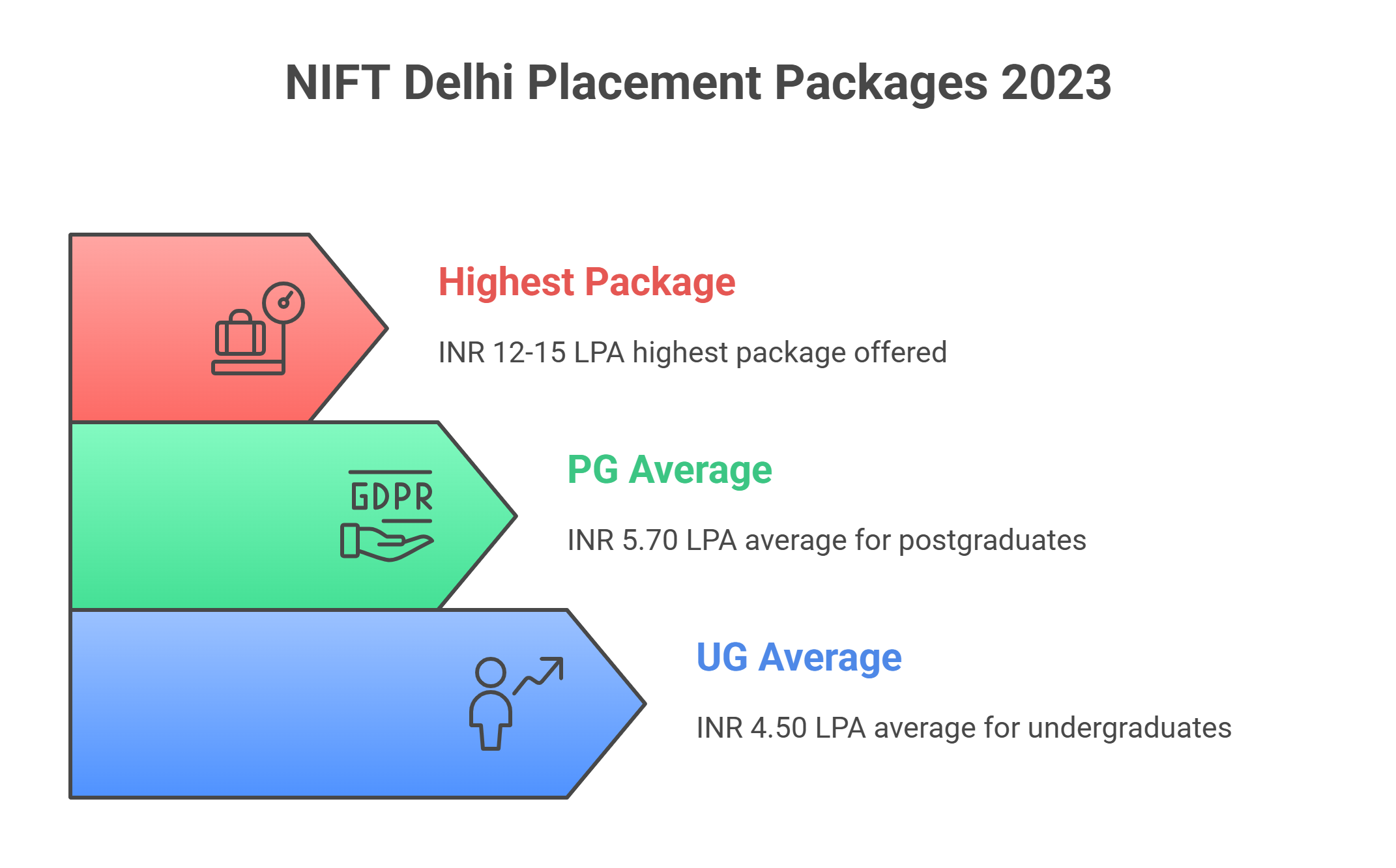 NIFT Delhi Placement
