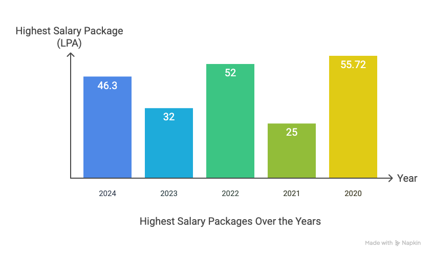 NIT Meghalaya Yearwise Placement