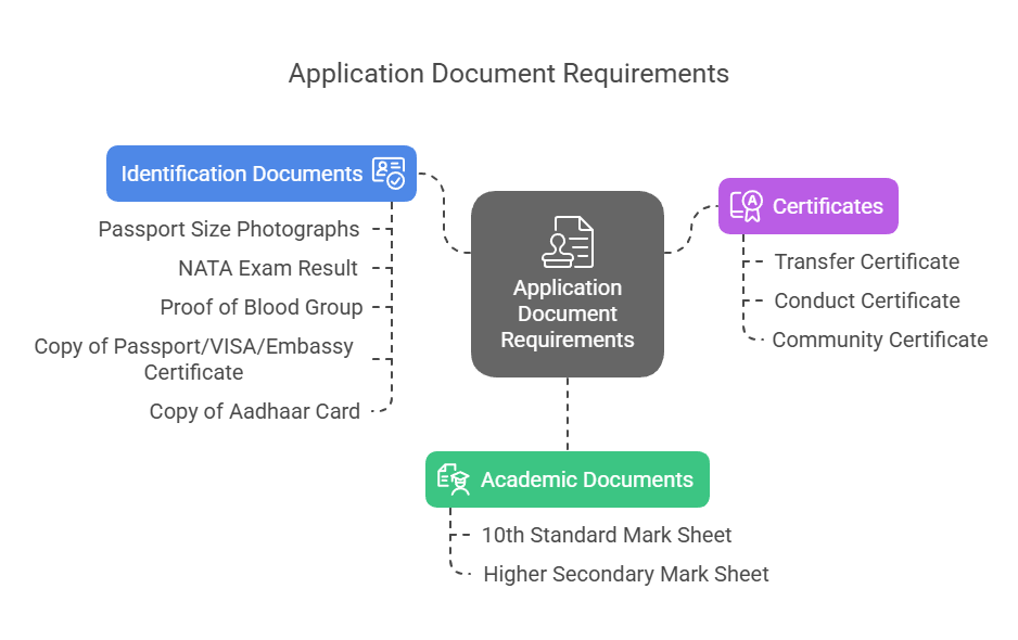 HITS Documents Required