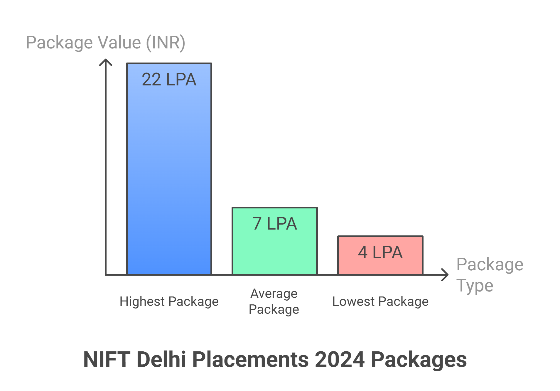 NIFT Delhi Placement
