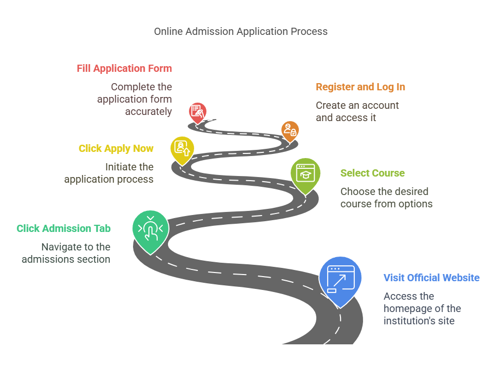 HITS Admission Process