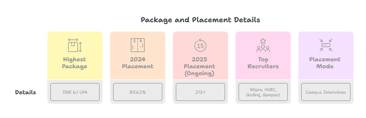 BCREC placement and package details