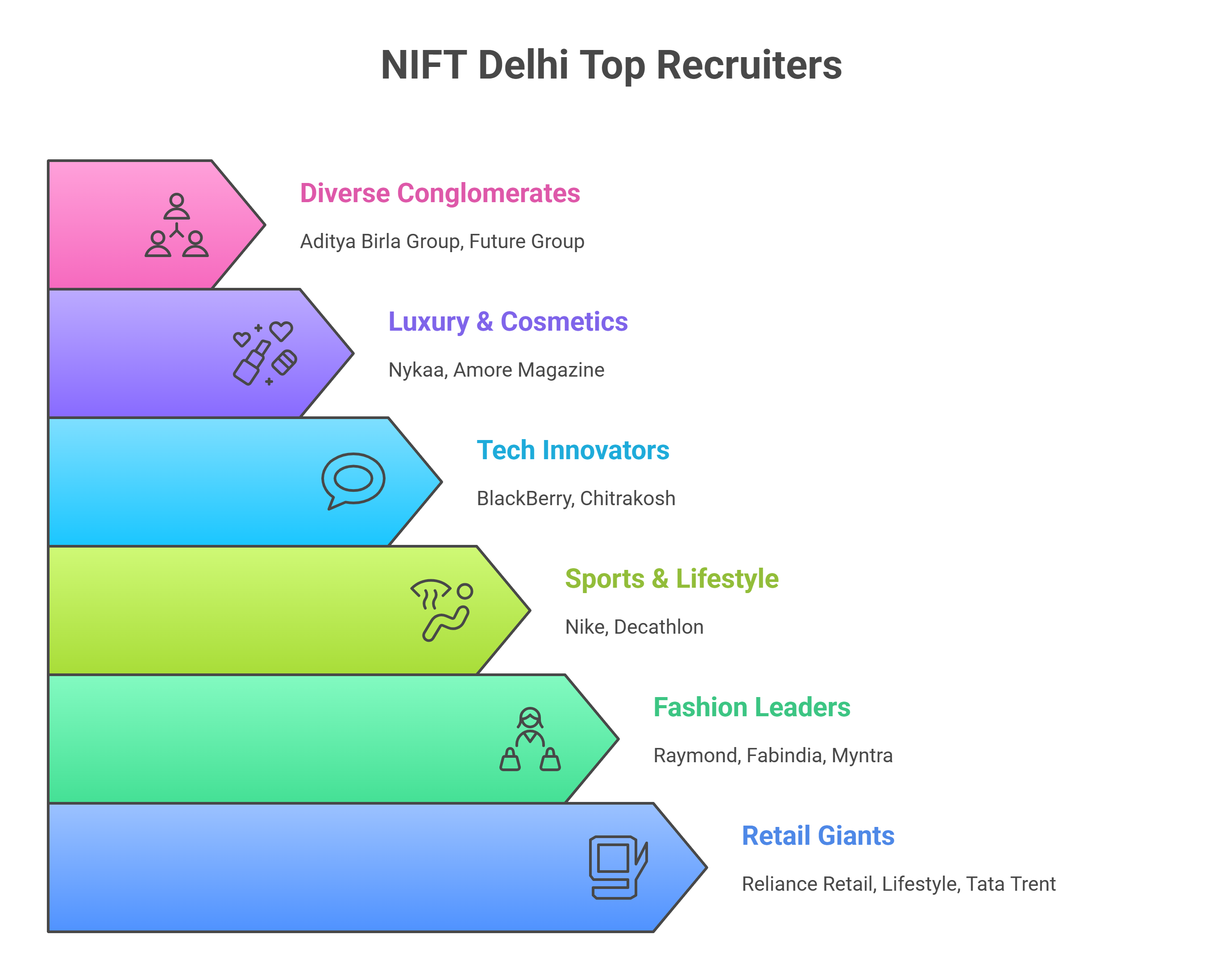 NIFT Delhi Top Recruiters