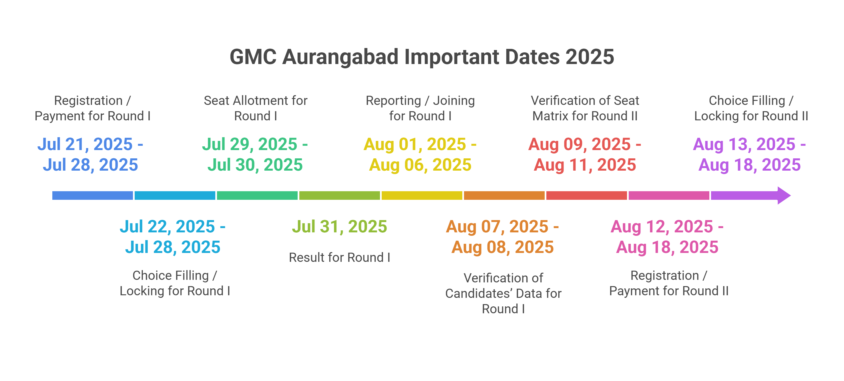GMC Aurangabad Important Dates 2025