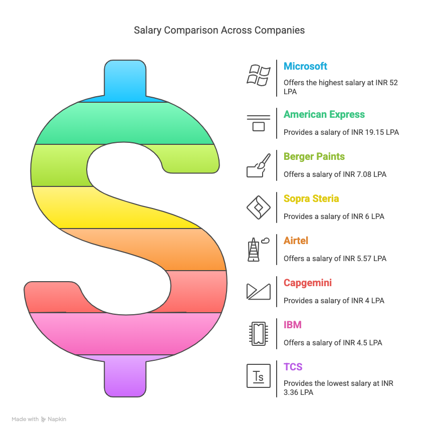 GTBIT Delhi Placement Company Wise
