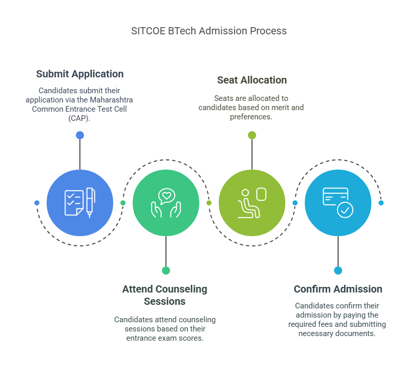 SITCOE BTech Admission 2025