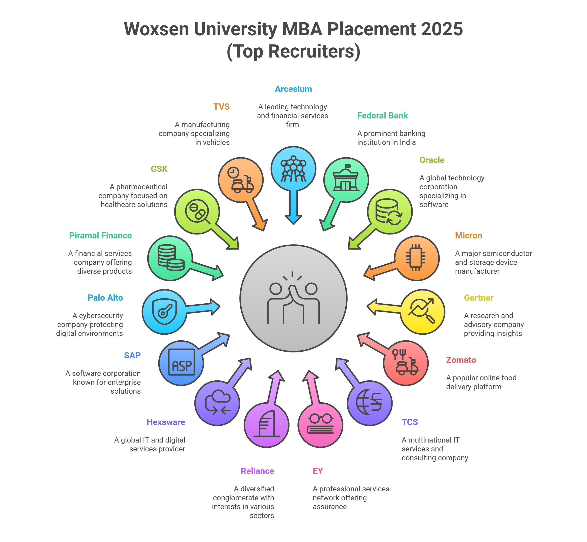 Woxsen University MBA Top Recruiters