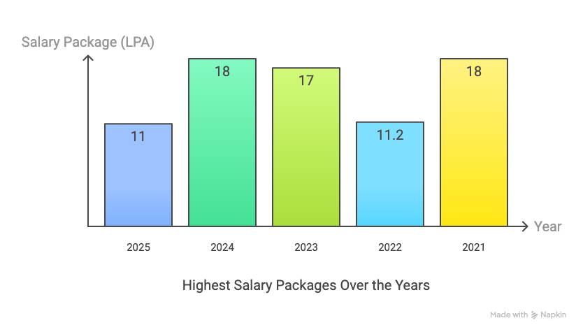 SIET Coimbatore Placement Highest Package
