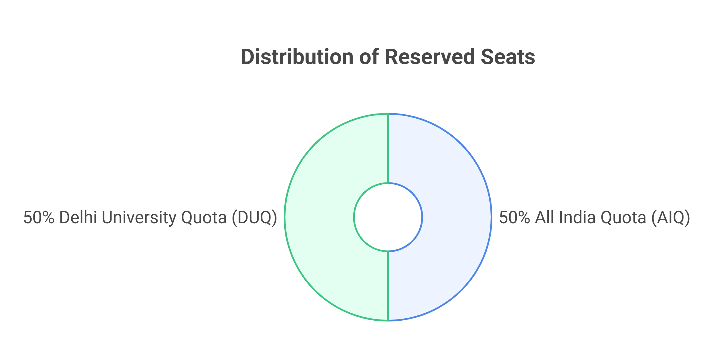 MAMC M.Ch Seat Matrix 2025