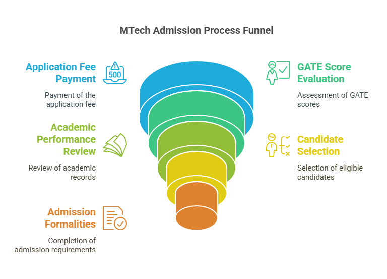SITCOE MTECH ADMISSION PROCESS