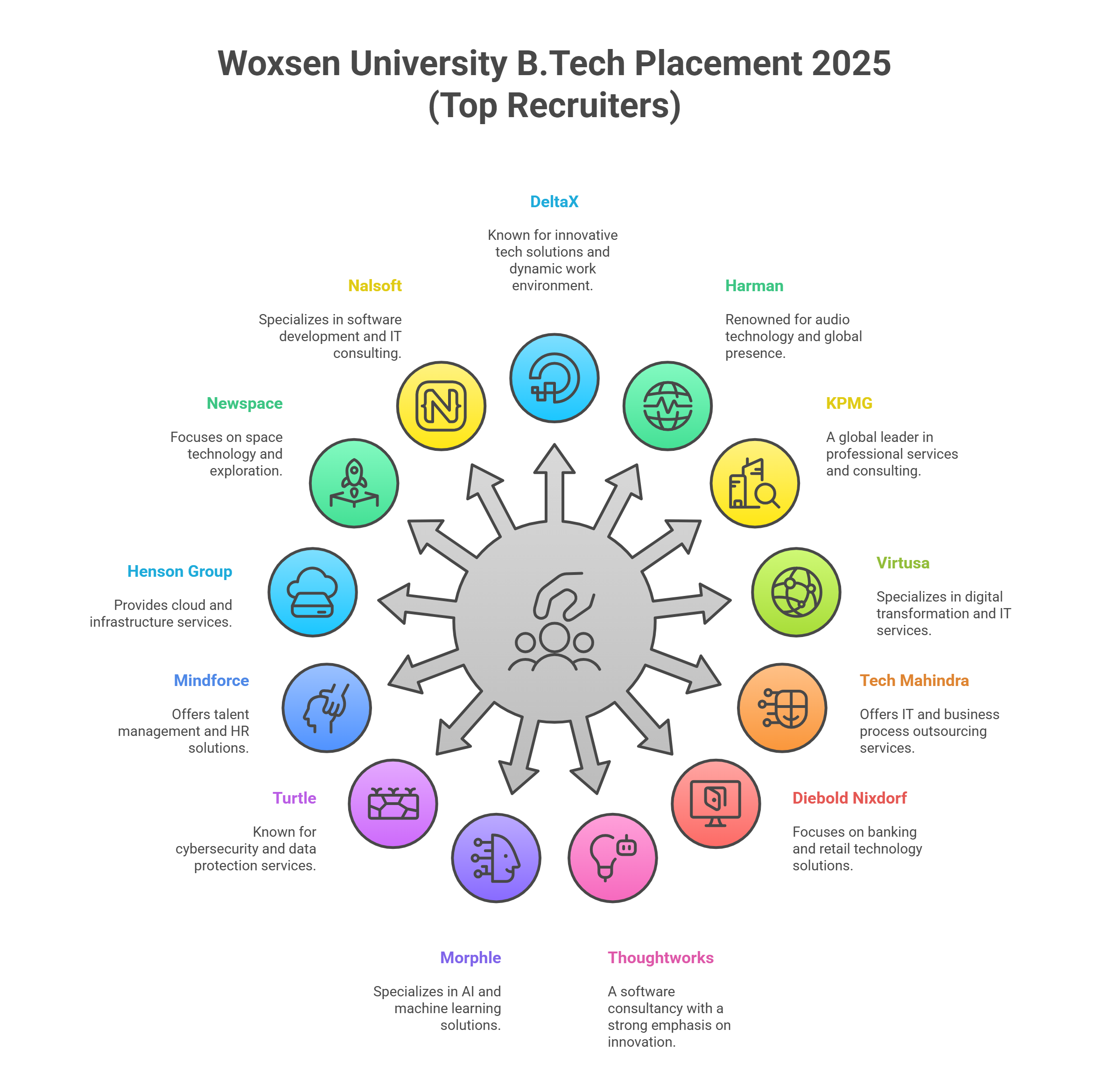 Woxsen University B.Tech Top Recruiters