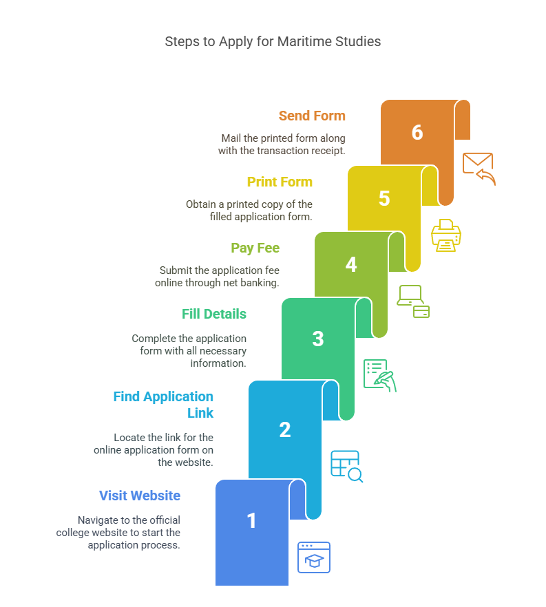 How to Apply Samundra Institute Of Maritime Studies