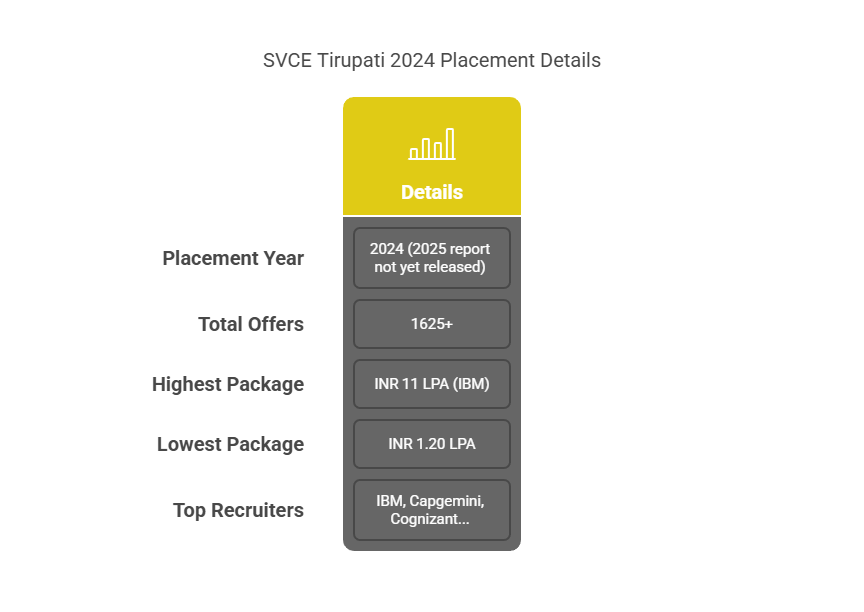 SVCE Tirupati Placements 2025