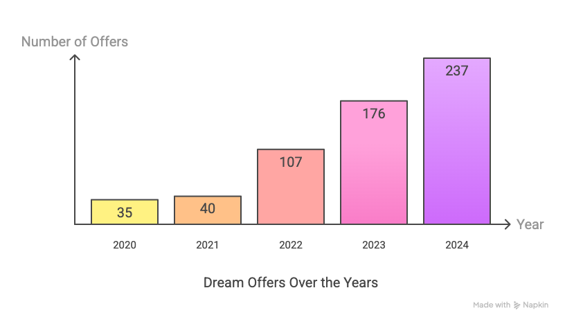 BIT Sathy Placement Dream Offers