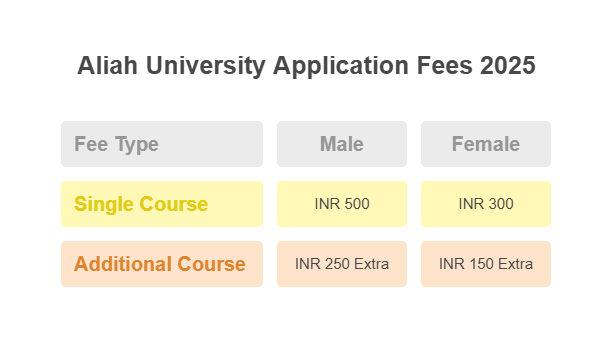 Aliah University Application Fees 2025