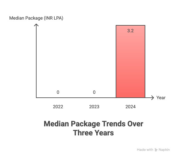 UPUMS Placement 2025