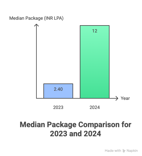 UPUMS MBBS Placement