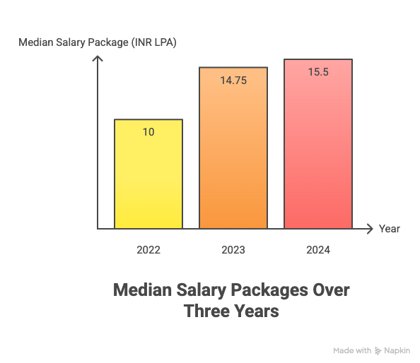 UPUMS MD/MS Placement