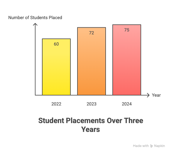 UPUMS MD/MS Placement