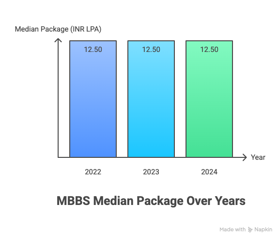 UCMS Delhi Placement