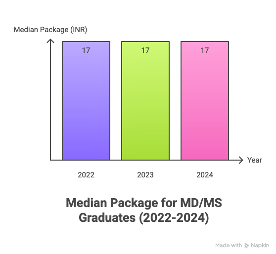 UCMS Delhi Placement