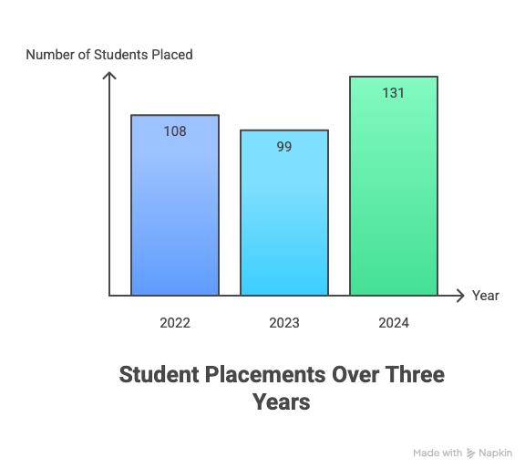 UCMS Delhi Placement