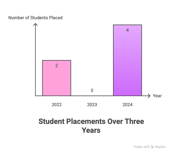 UCMS Delhi Placement