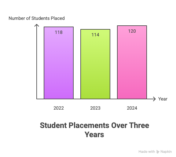 UCMS Delhi Placement
