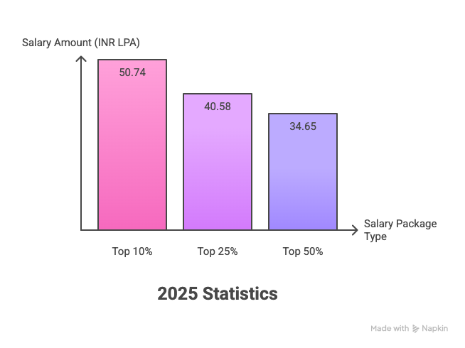 XLRI Jamshedpur placement