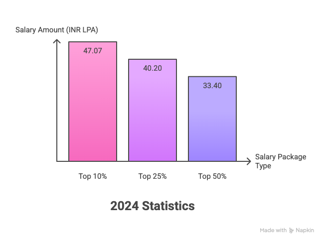 XLRI Jamshedpur placement