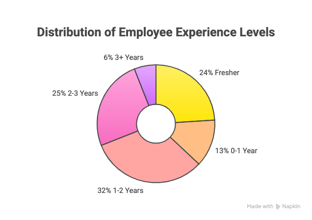 XLRI Delhi Batch Profile