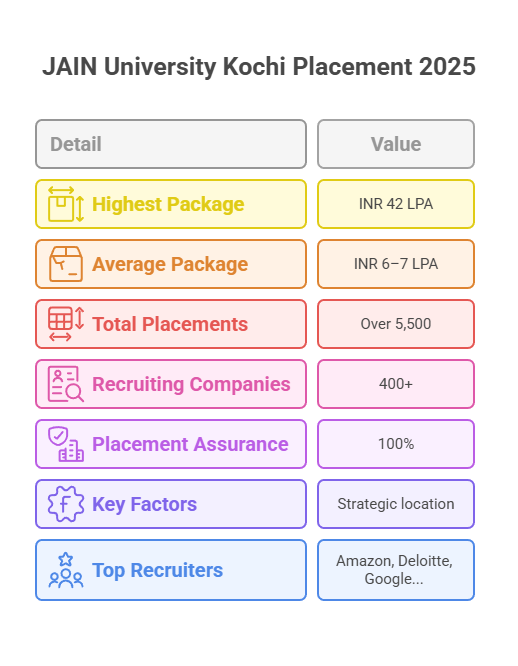 JAIN University Kochi Placement 2025